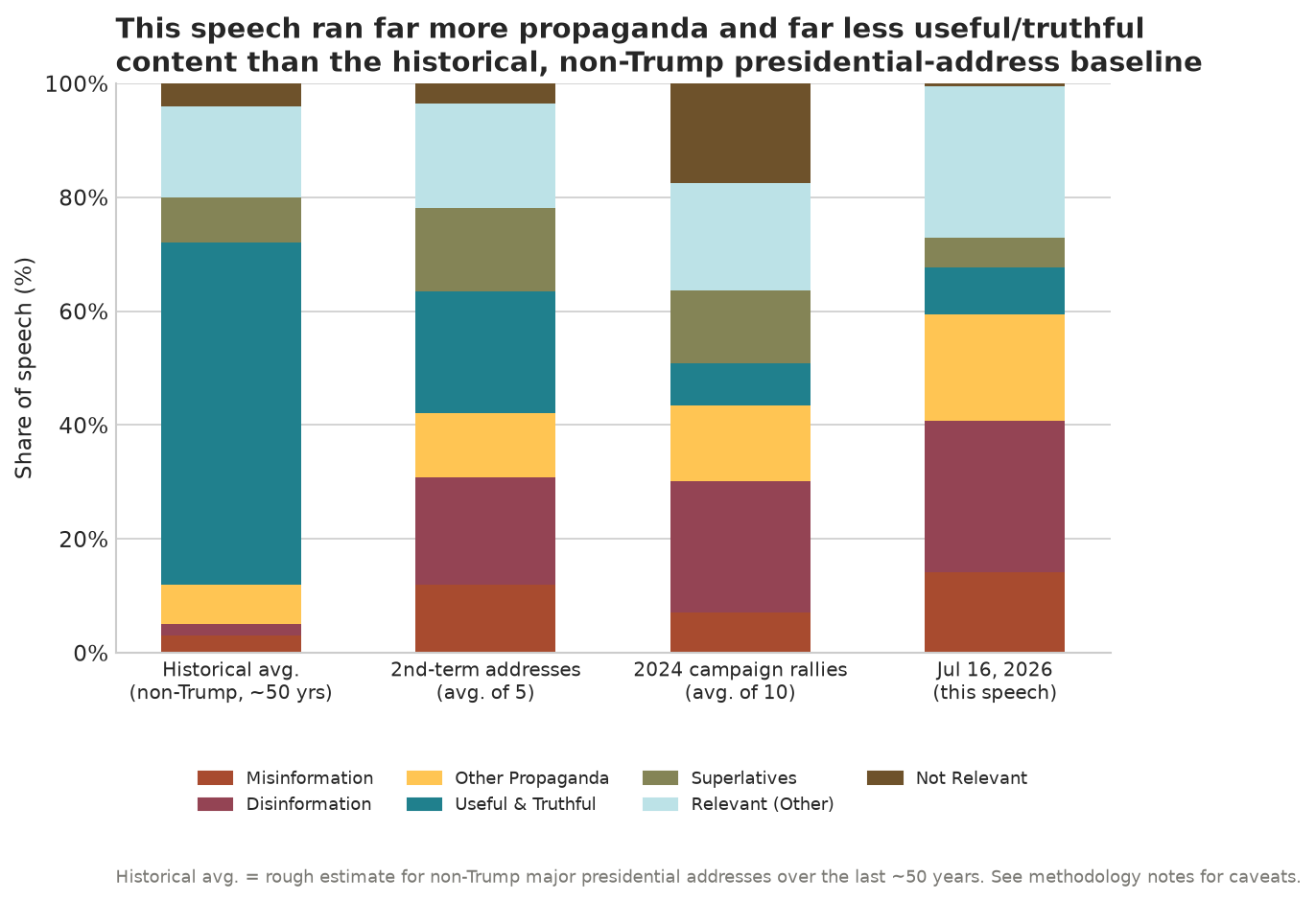 Category breakdown chart: this speech vs. historical baseline, 2nd-term addresses, and 2024 campaign rallies